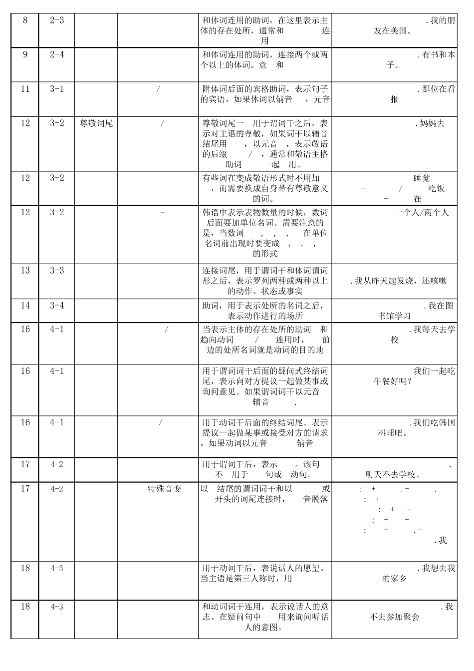 延世韩国语1册全部语法_第2页