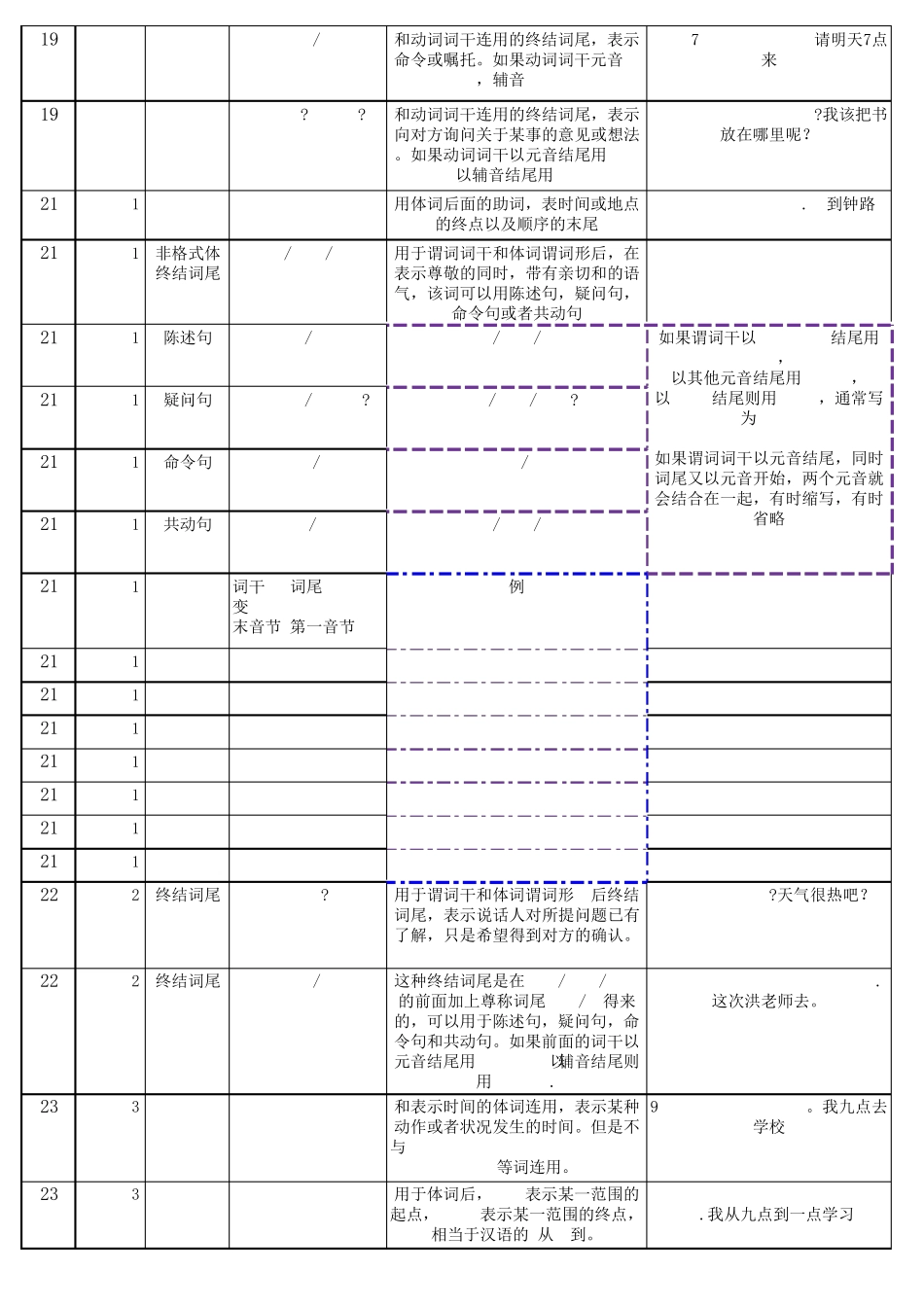延世韩国语1册全部语法_第3页