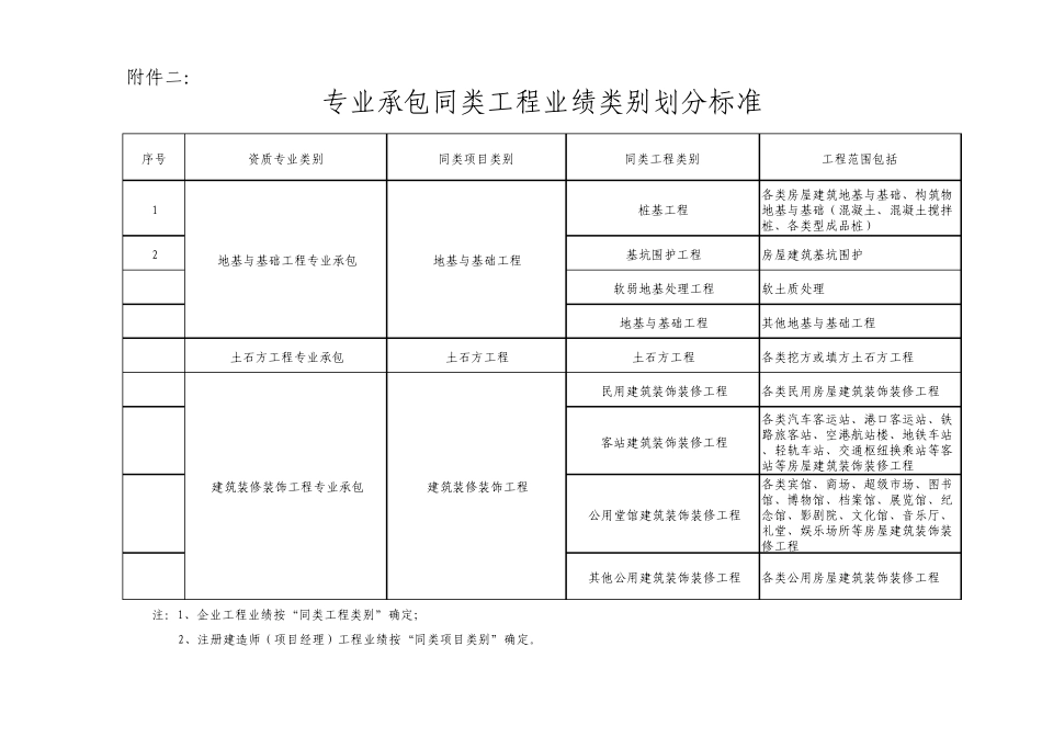建交中心[2009]15号同类工程业绩类别划分_第1页