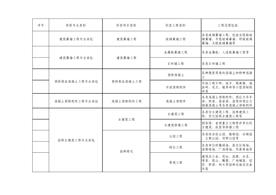 建交中心[2009]15号同类工程业绩类别划分_第2页