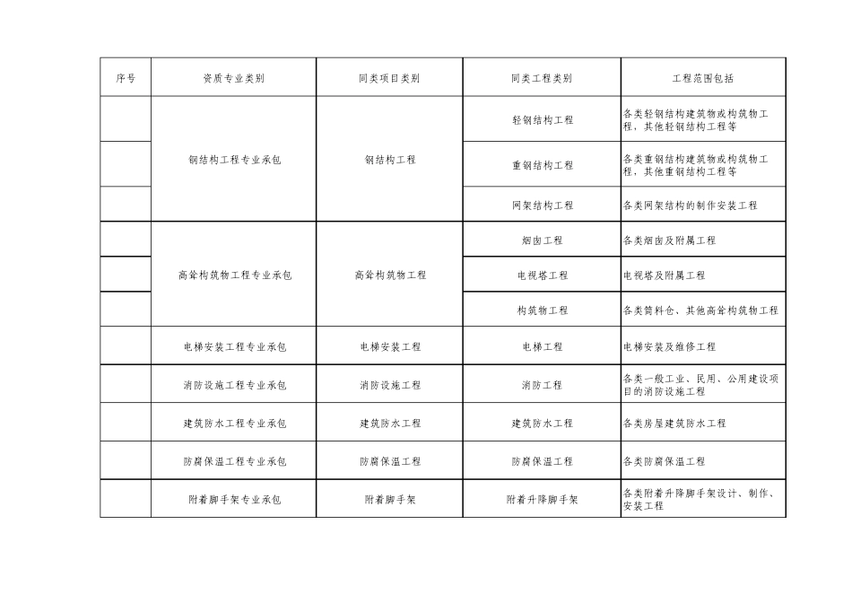 建交中心[2009]15号同类工程业绩类别划分_第3页