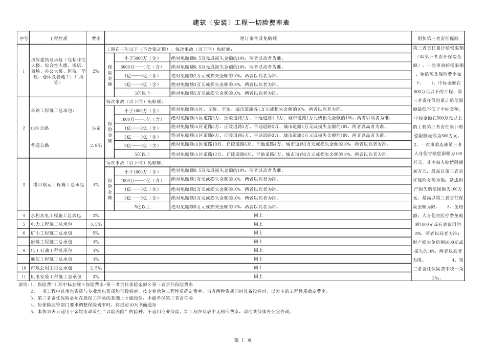 建安一切险费率_第1页