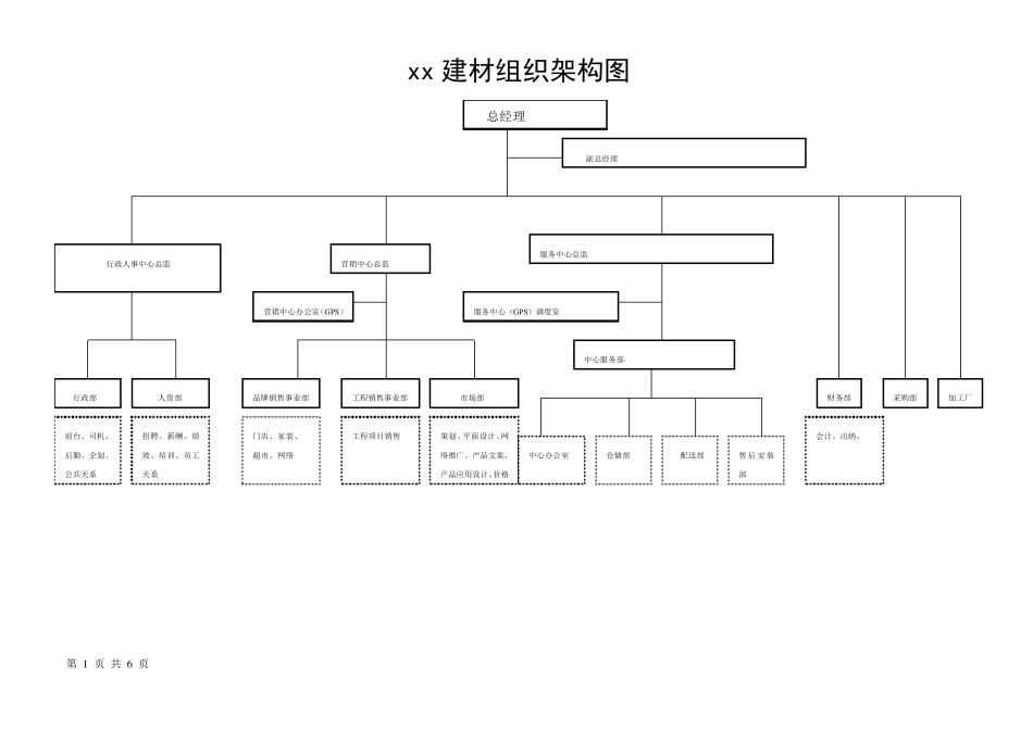 建材销售企业组织架构图_第1页