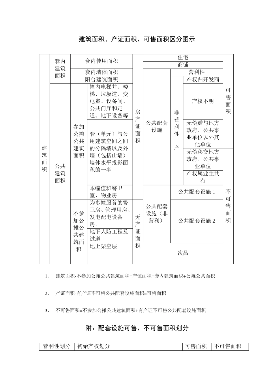 建筑、可售面积的划分_第1页