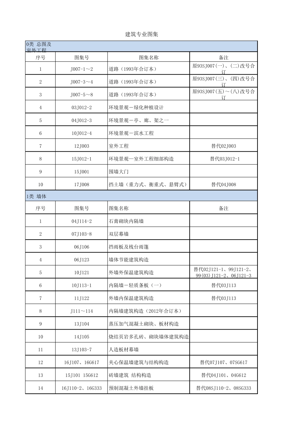建筑专业图集目录(2020.9)_第1页