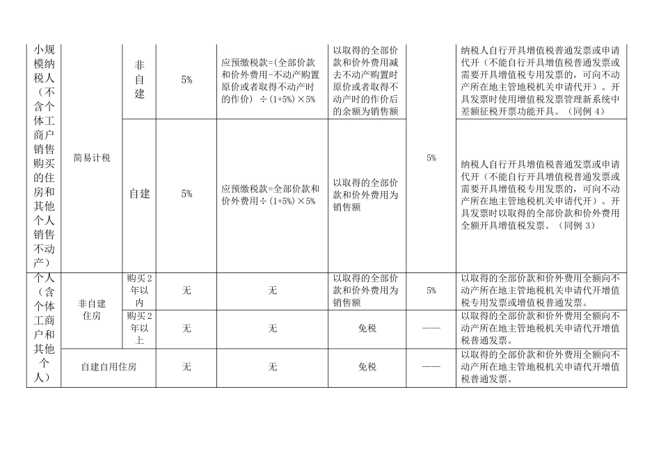 建筑业开票一览表_第3页