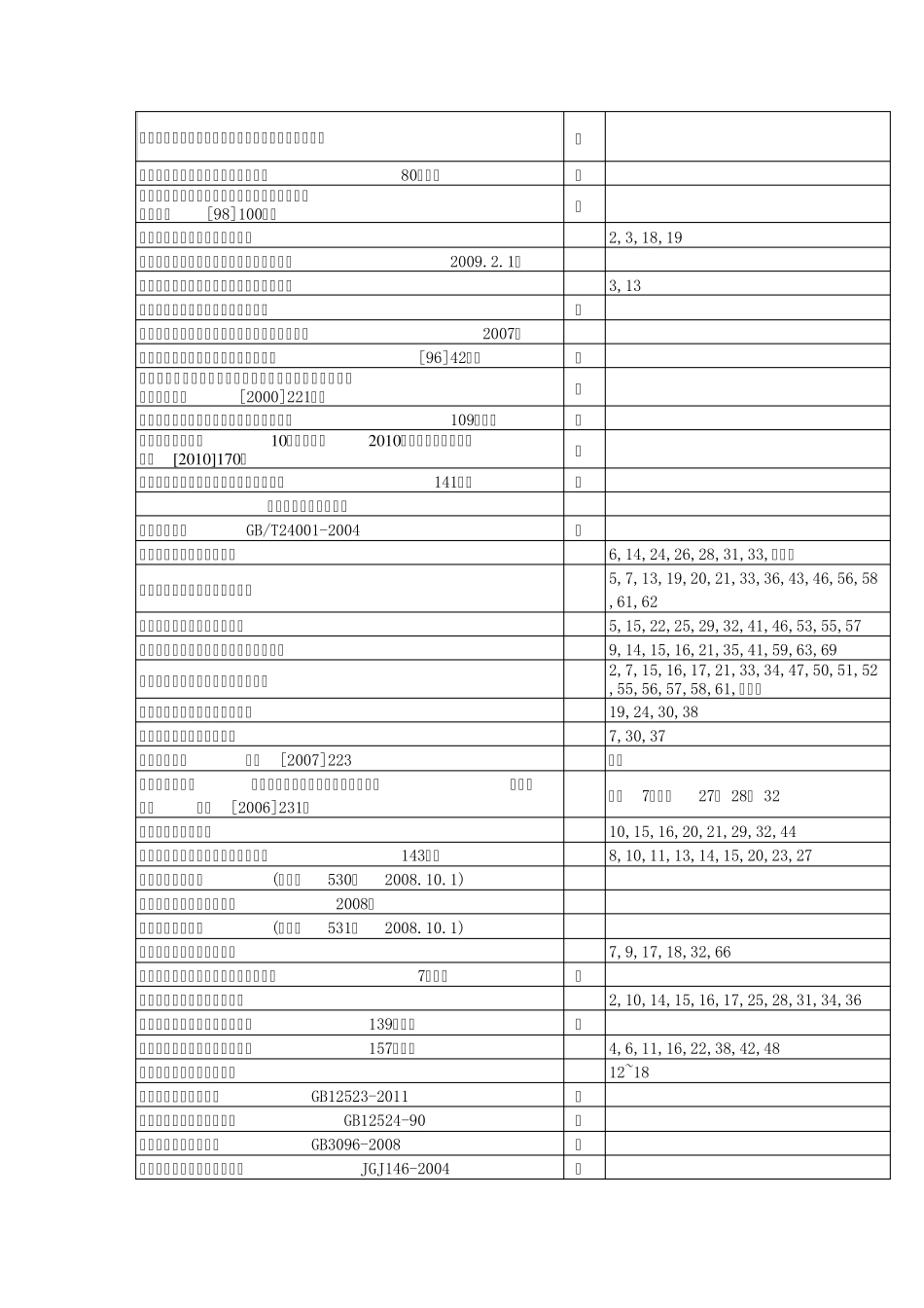 建筑企业实用性法律法规培训学习清单表_第2页