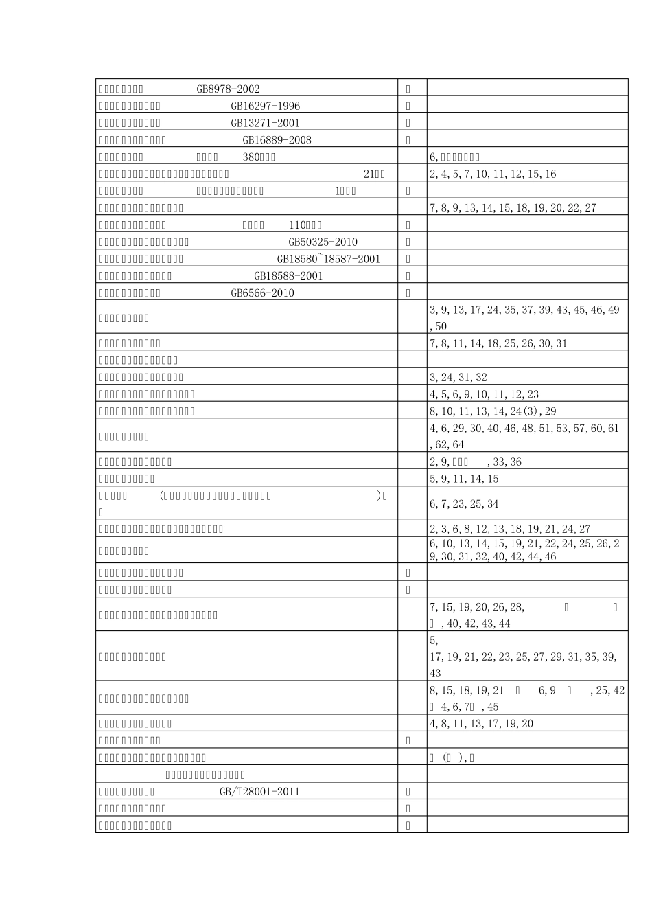 建筑企业实用性法律法规培训学习清单表_第3页