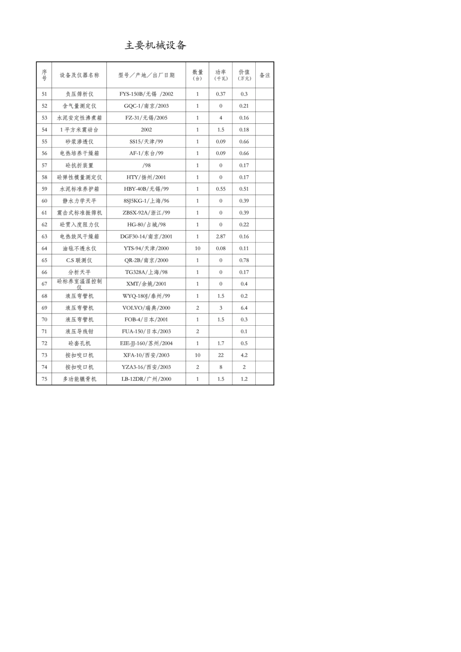 建筑企业常用主要机械设备_第3页