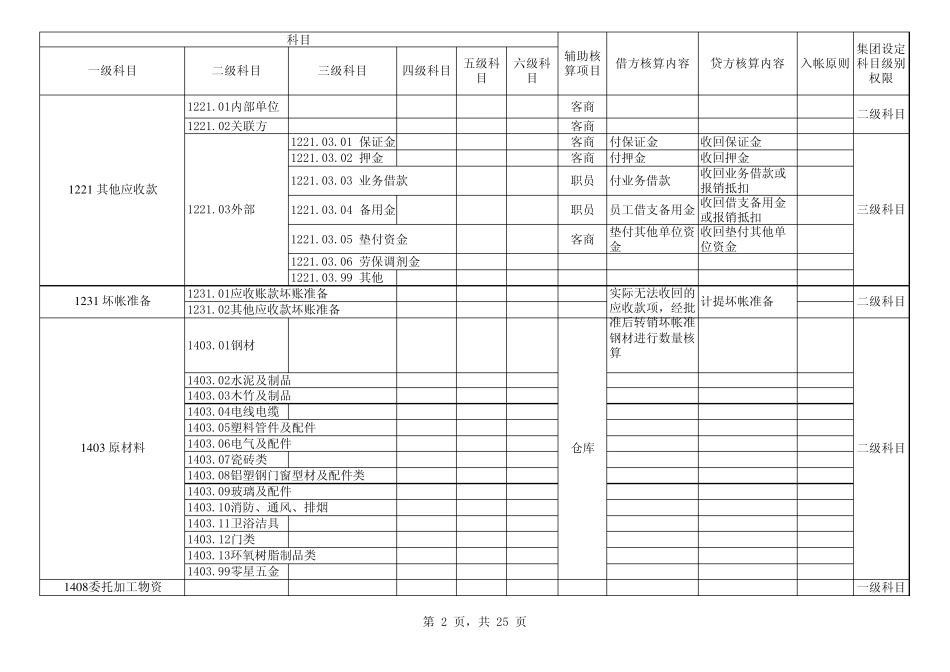 建筑公司会计科目表及使用规范_第2页
