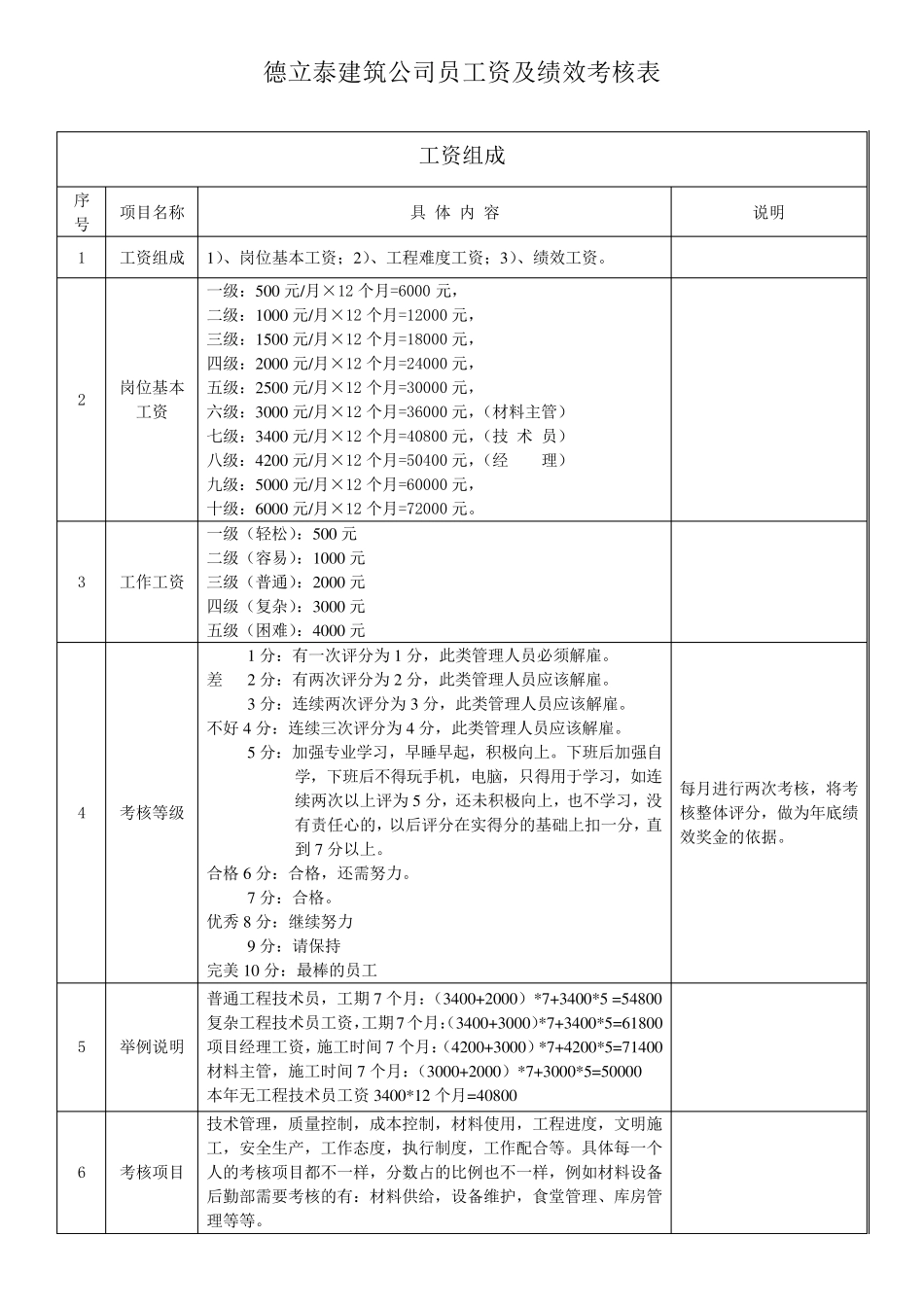 建筑公司员工绩效考核表_第3页