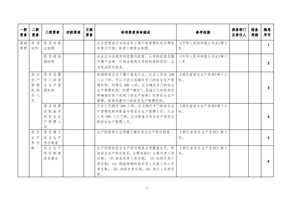 建筑公司安全生产隐患排查清单_第3页