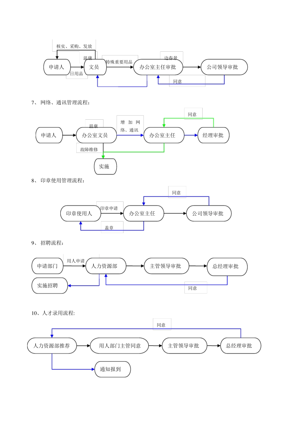 建筑公司工作流程_第2页