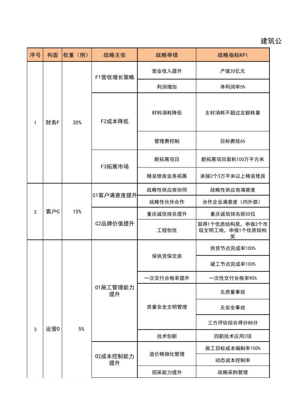 建筑公司年度BSC平衡记分卡指标体系表_第1页