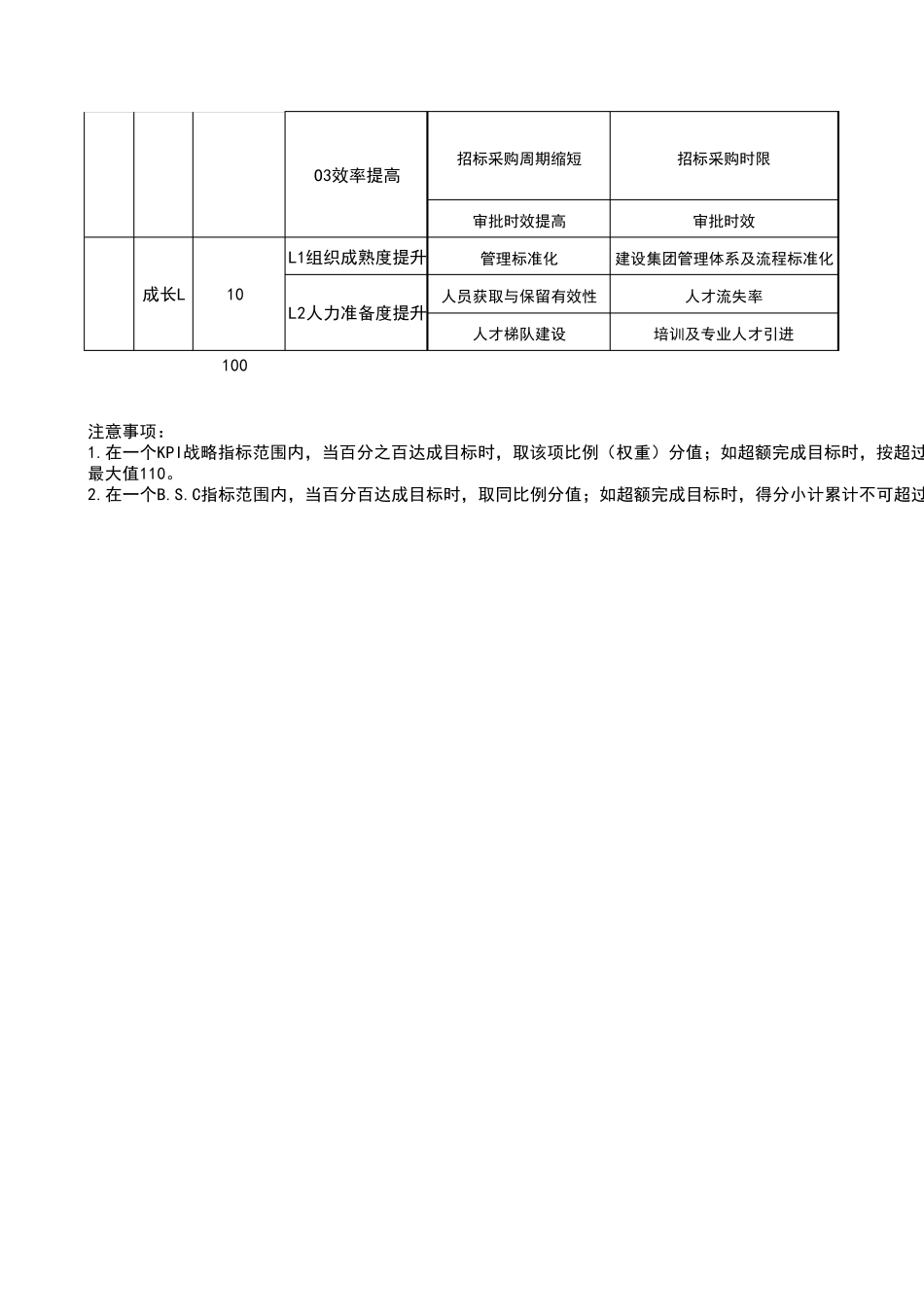 建筑公司年度BSC平衡记分卡指标体系表_第2页