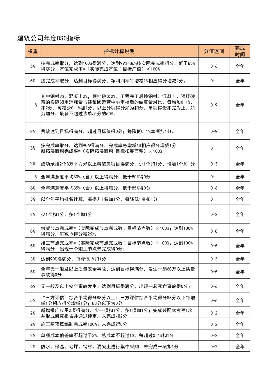 建筑公司年度BSC平衡记分卡指标体系表_第3页