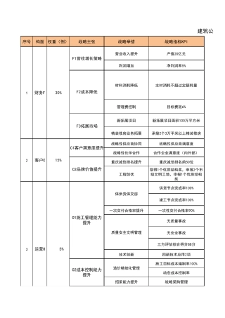 建筑公司年度BSC平衡记分卡指标体系表