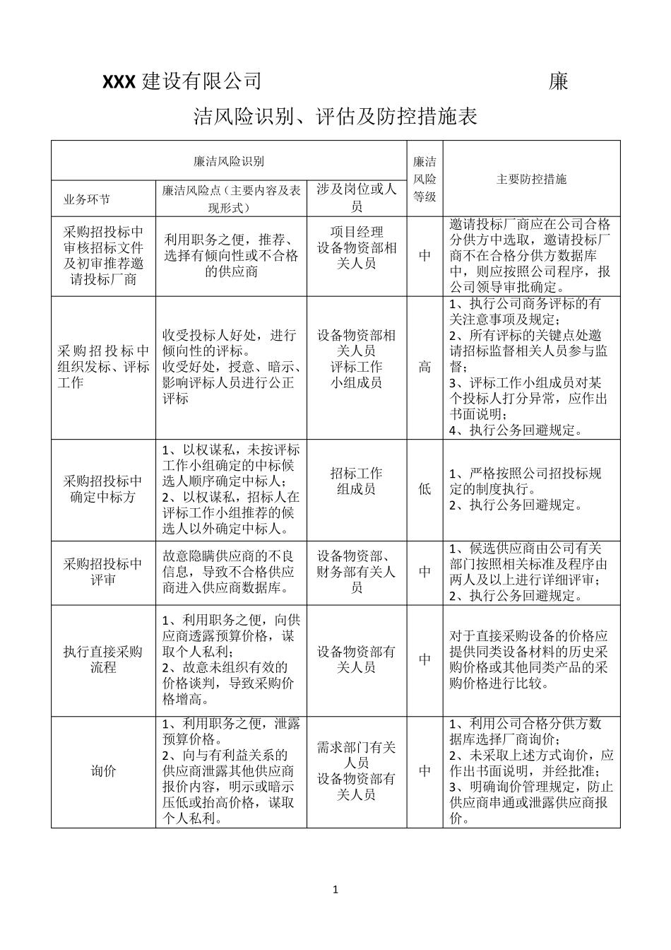 建筑公司廉洁风险识别、评估及防控措施表_第1页