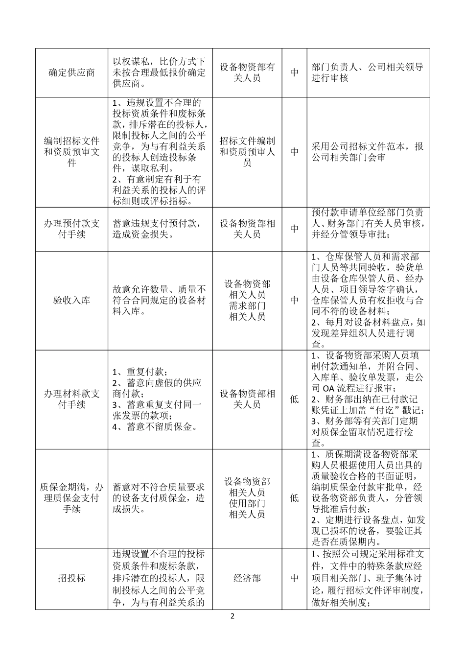 建筑公司廉洁风险识别、评估及防控措施表_第2页