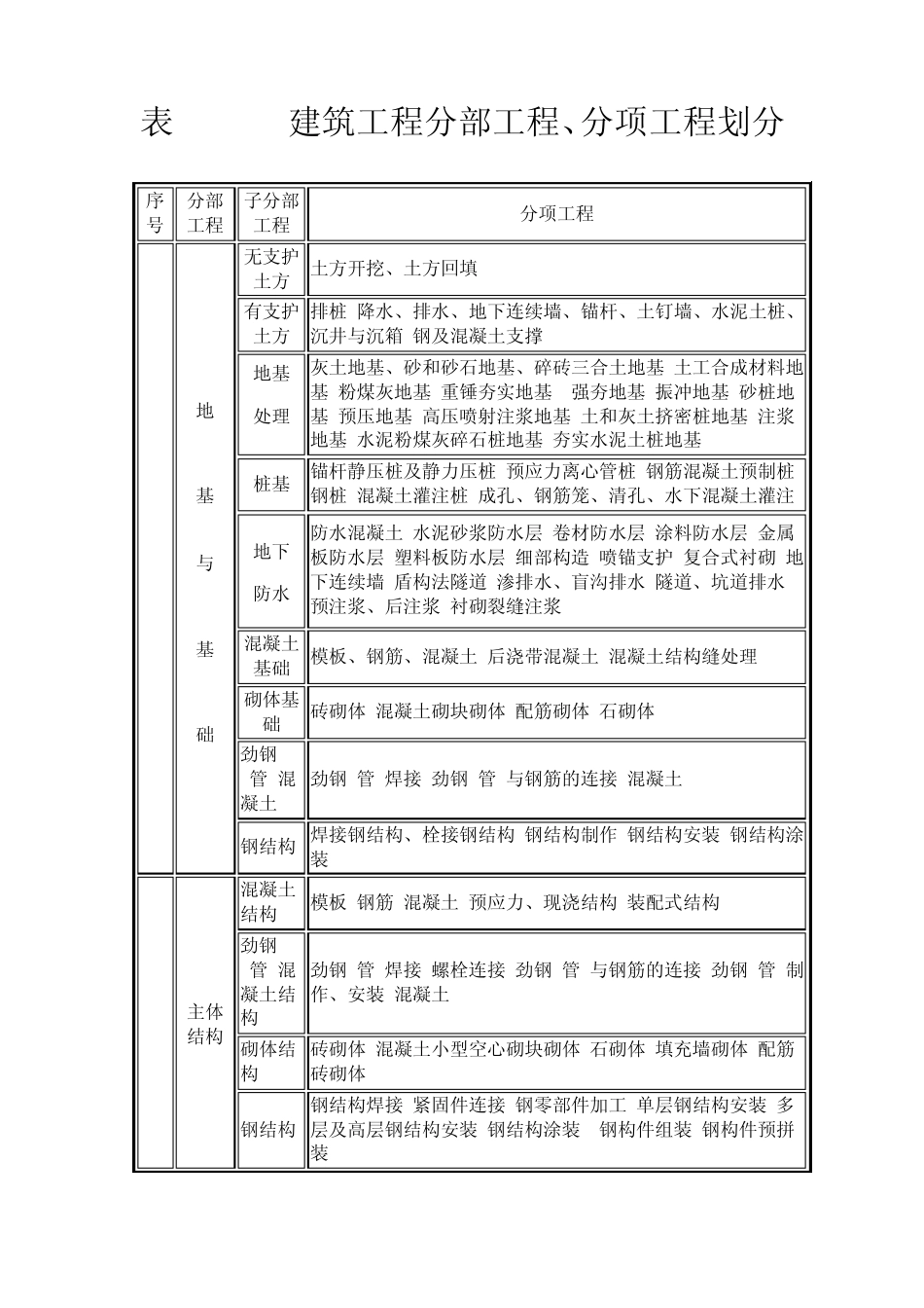 建筑分部(子分部)工程、分项工程划分_表_第1页