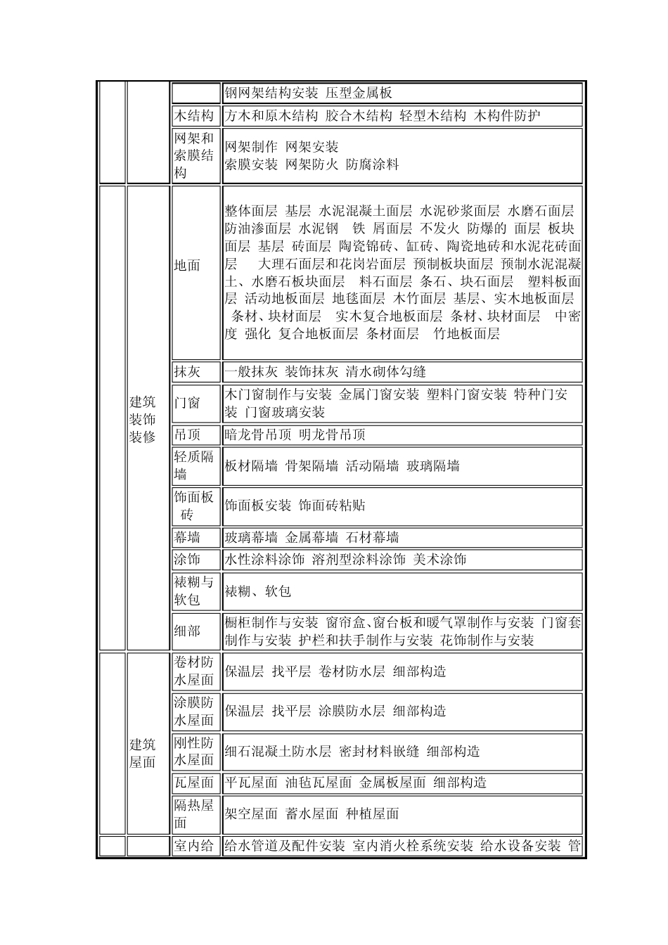 建筑分部(子分部)工程、分项工程划分_表_第2页