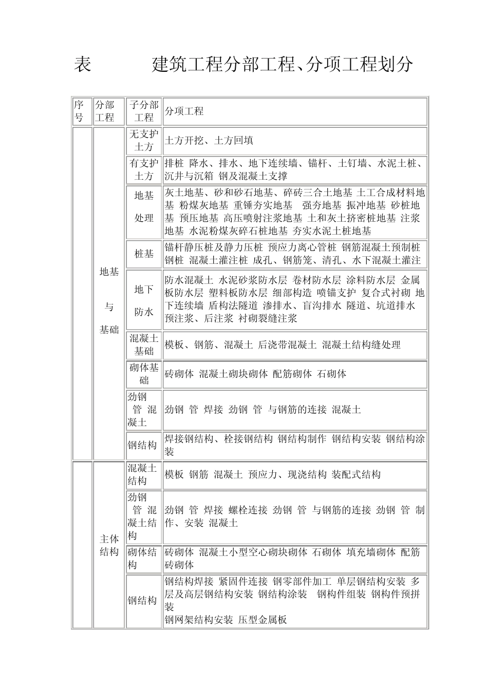建筑分部(子分部)工程、分项工程划分表_第1页