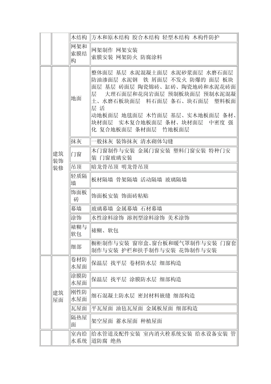 建筑分部(子分部)工程、分项工程划分表_第2页