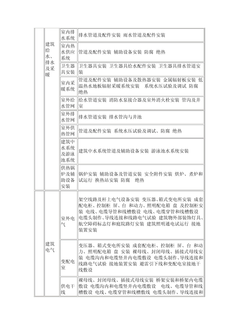 建筑分部(子分部)工程、分项工程划分表_第3页