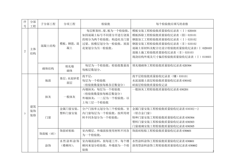 建筑分部、子分部、分项工程检验批划分及记录编号_第2页