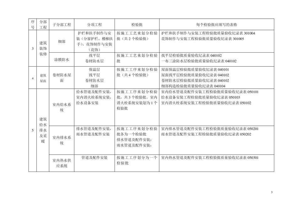 建筑分部、子分部、分项工程检验批划分及记录编号_第3页