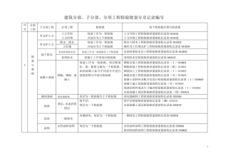 建筑分部、子分部、分项工程检验批划分及记录编号