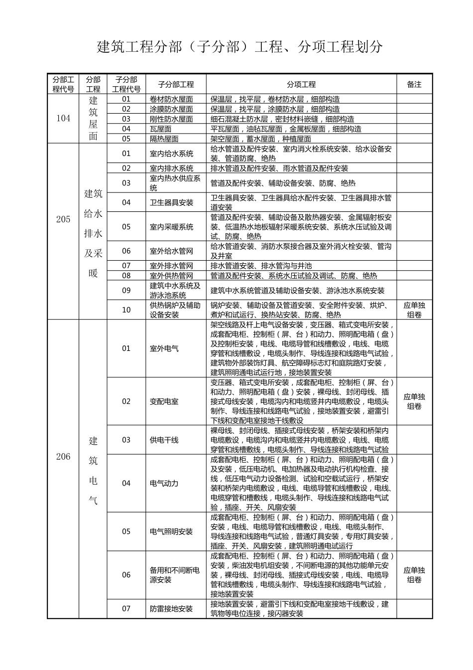 建筑安装工程分部分项划分表_第2页