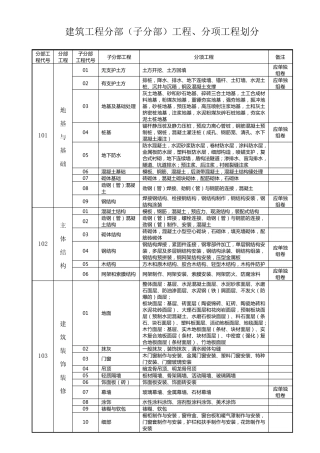 建筑安装工程分部分项划分表