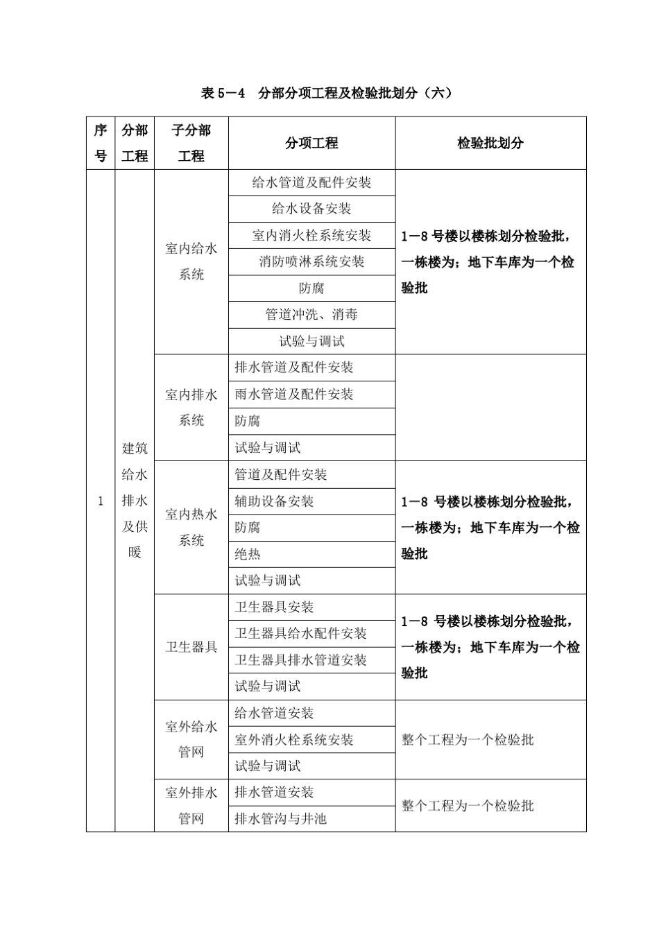 建筑安装工程分部分项工程及检验批划分表_第1页