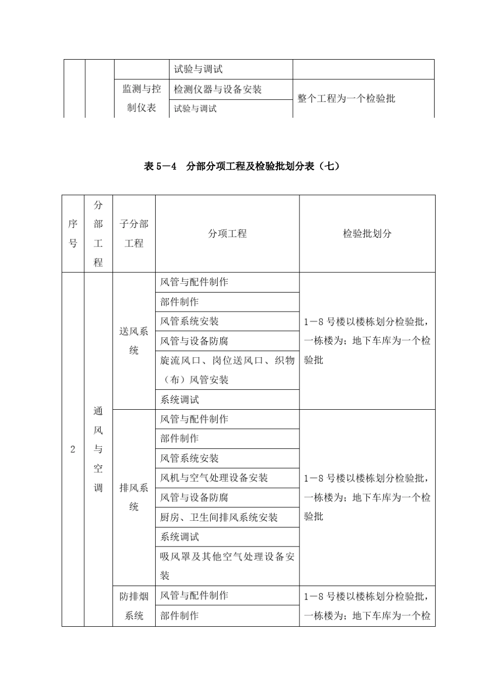 建筑安装工程分部分项工程及检验批划分表_第2页