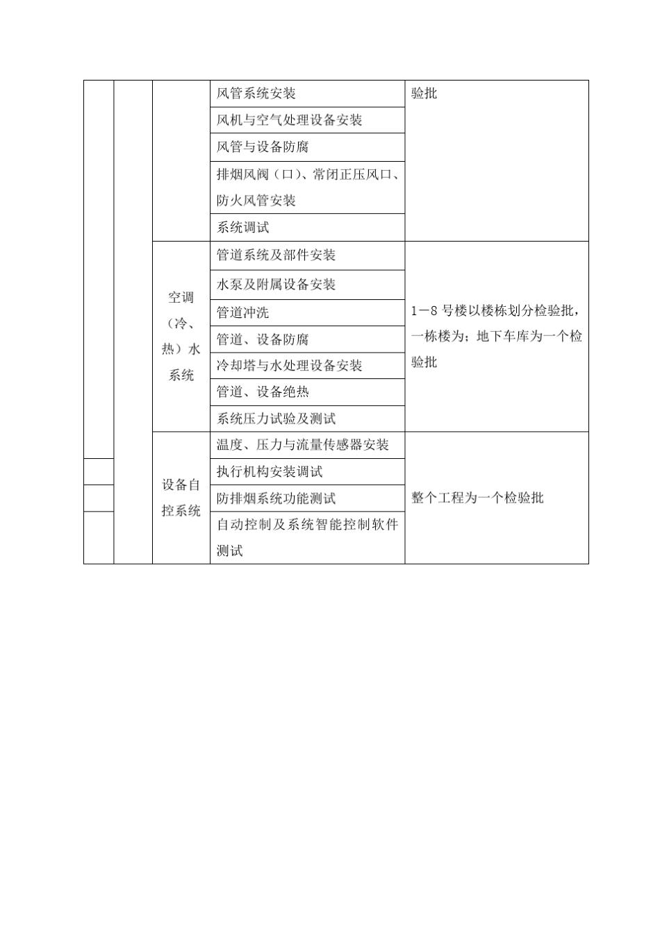 建筑安装工程分部分项工程及检验批划分表_第3页