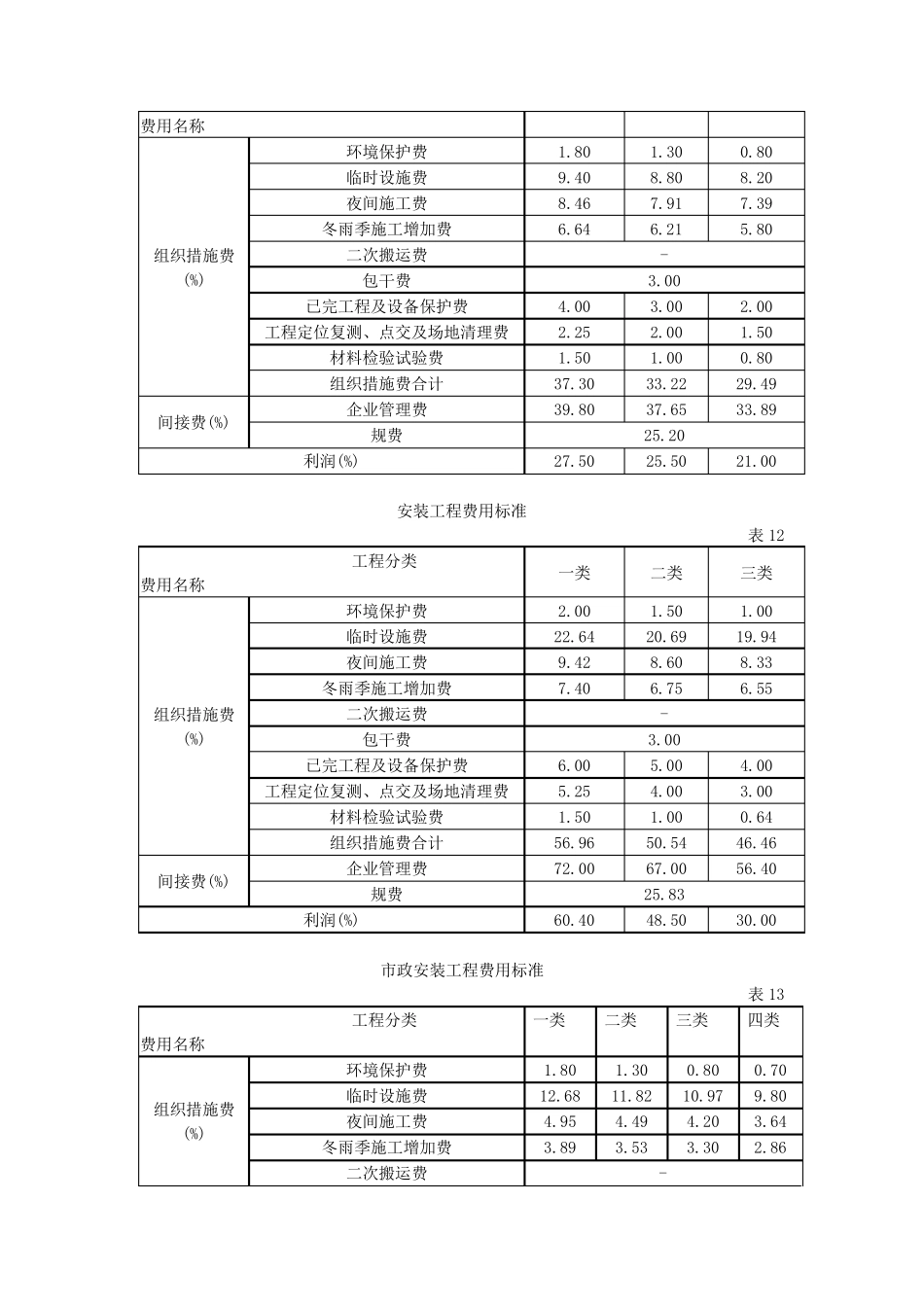 建筑安装工程定额计价费用标准及计算程序_第3页