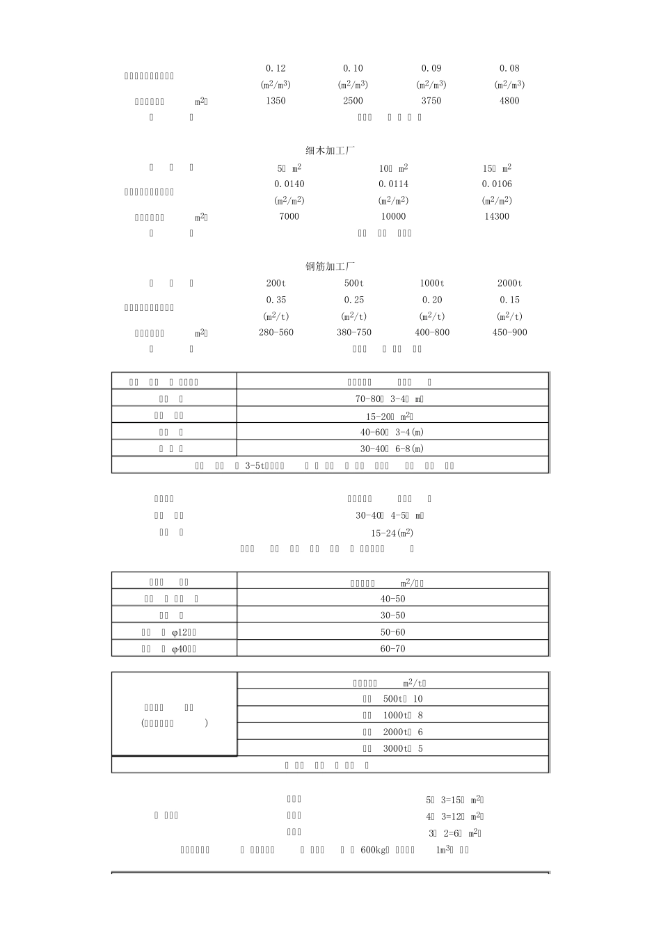 建筑工地临时设施参考指标_第2页