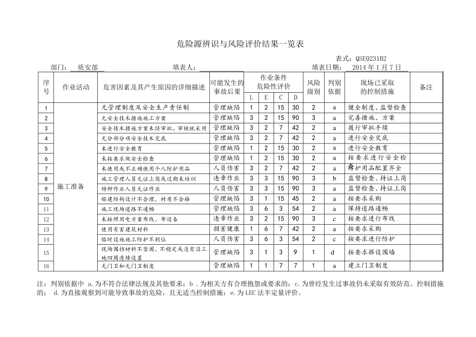 建筑工地危险源辨识、风险评价汇总表_第2页