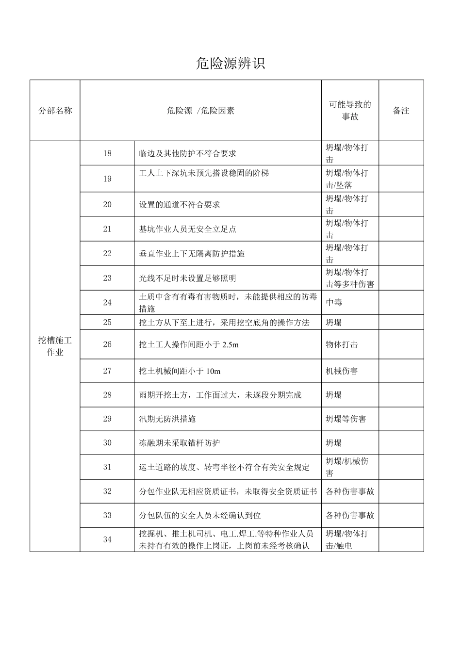 建筑工地各类危险源汇总_第2页
