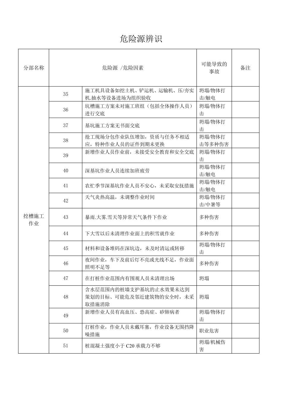 建筑工地各类危险源汇总_第3页