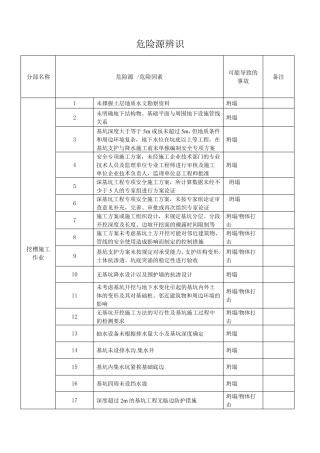 建筑工地各类危险源汇总