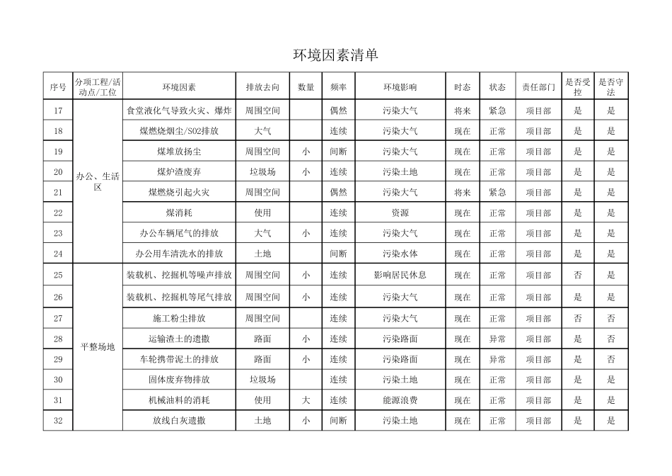 建筑工地环境因素清单_第2页