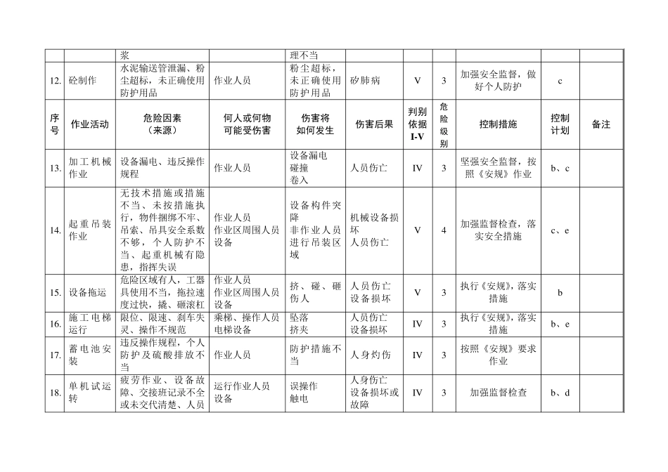 建筑工地重大危险源清单及控制措施_第3页