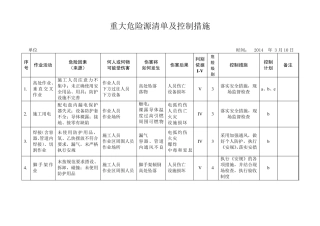 建筑工地重大危险源清单及控制措施