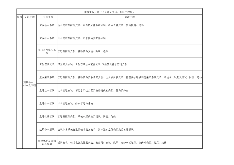 建筑工程10大分部(子分部)工程、分项工程划分(含室外工程)_第3页