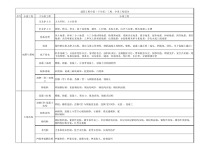 建筑工程10大分部(子分部)工程、分项工程划分(含室外工程)