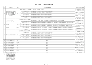 建筑工程一切险费率