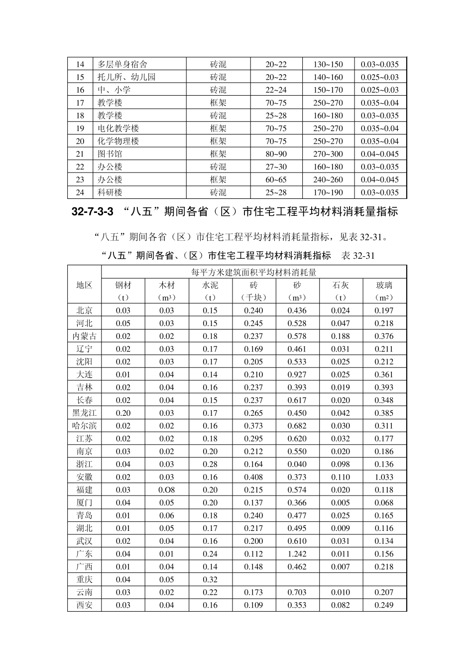 建筑工程主要材料消耗量指标_第2页
