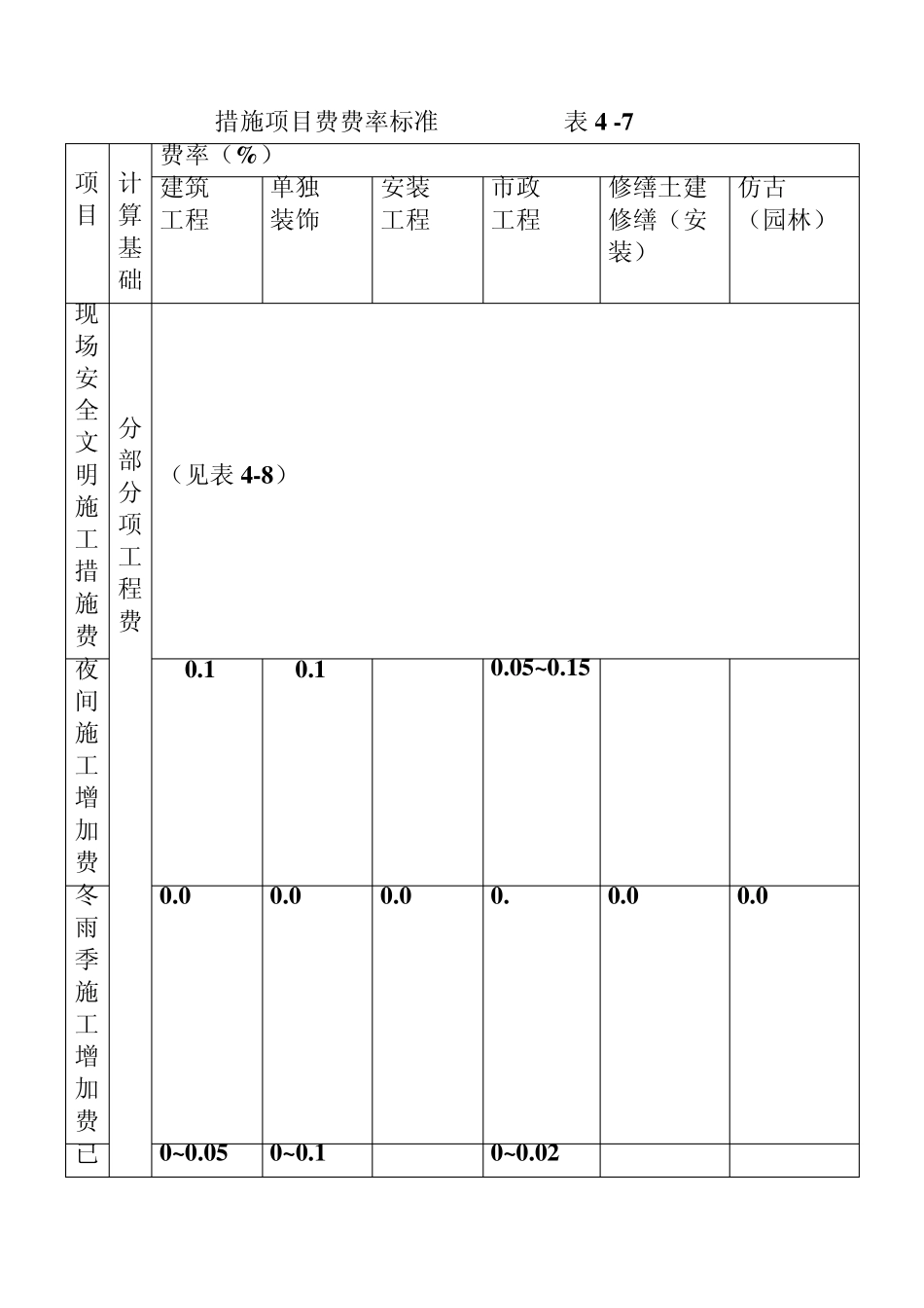 建筑工程企业管理费_第2页